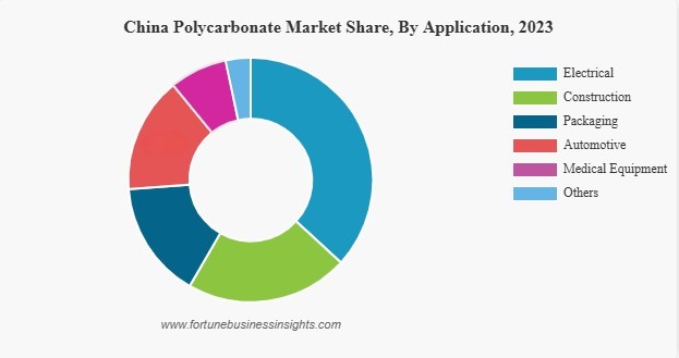 بازار پلی کربنات برمبنای کاربرد