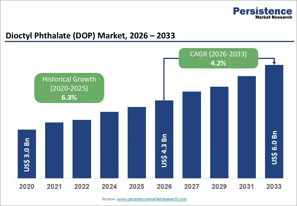 سهم بازار DOP در سال 2026 و پیش بینی رشد بازار
